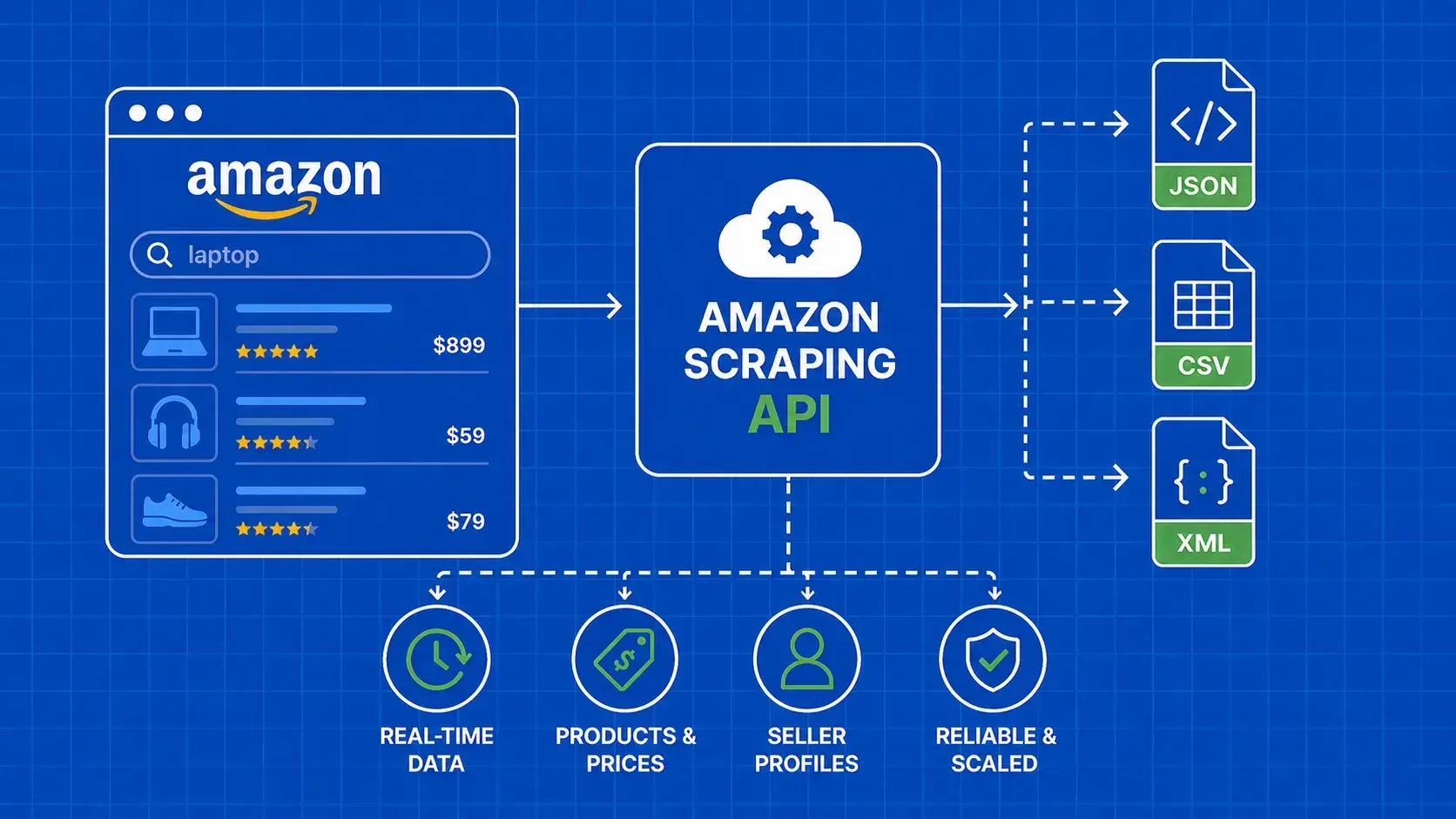 Amazon Scraping API - Start Guide