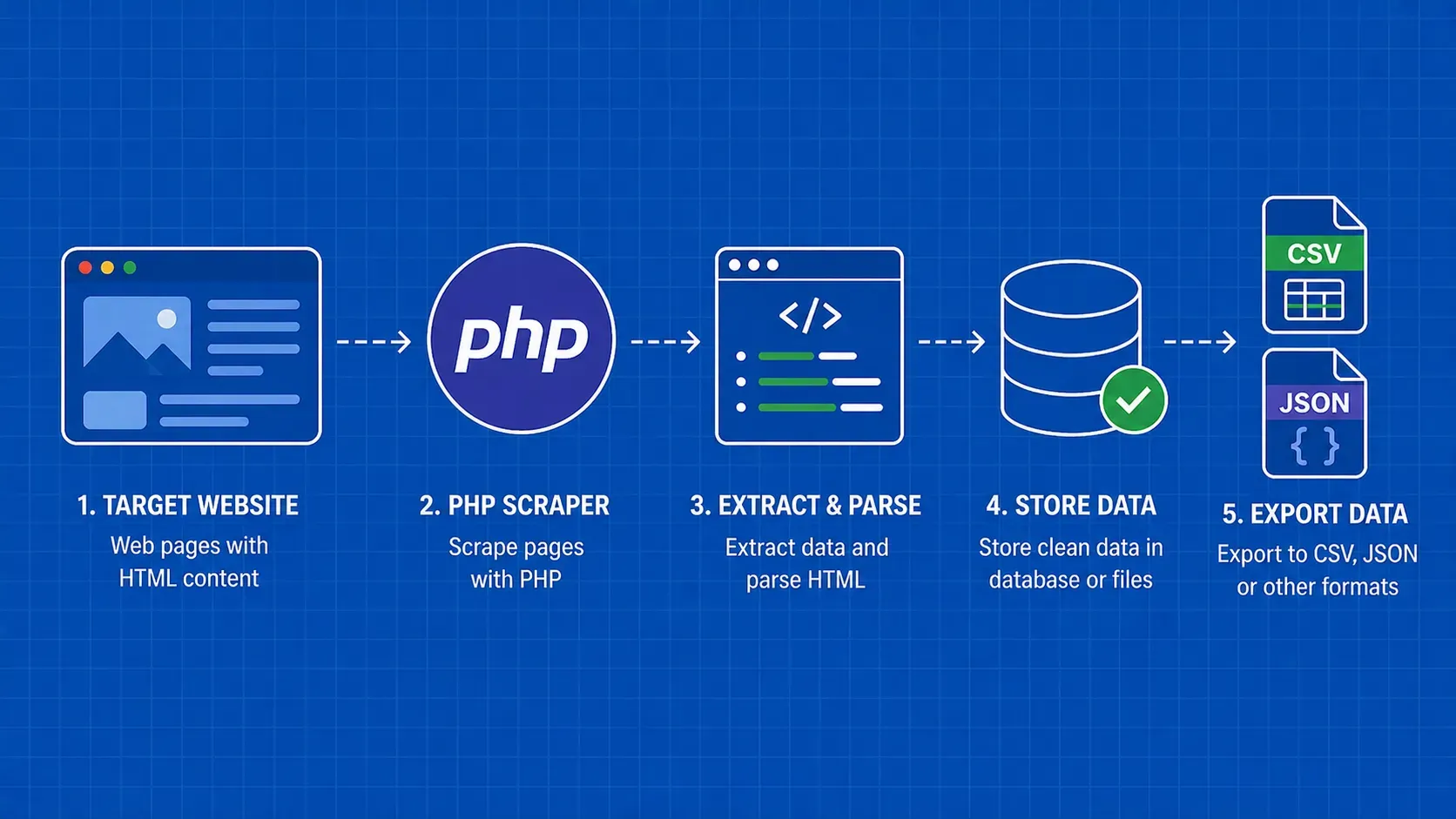 Web Scraping with PHP: Libraries, Code & Best Practices (2026)